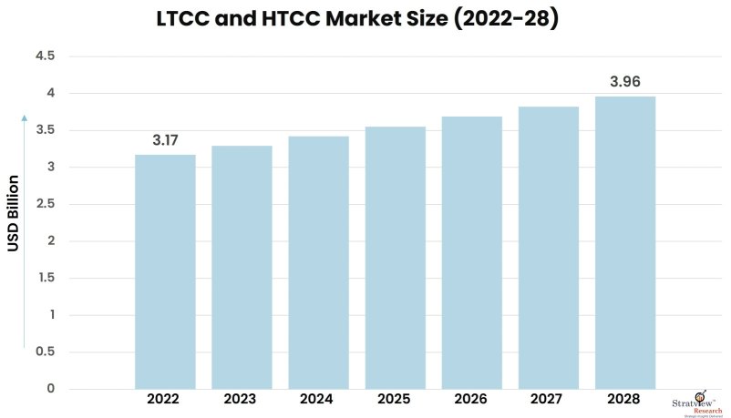 LTCC-and-HTCC-Market-Insights